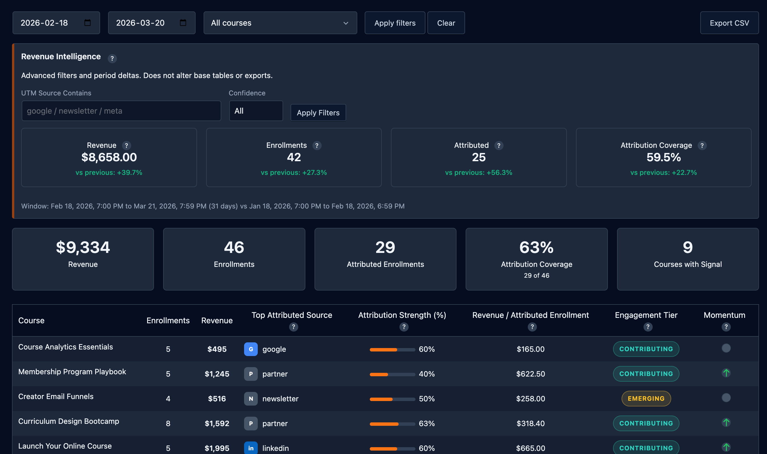 Dashboard-style analytics interface on a screen