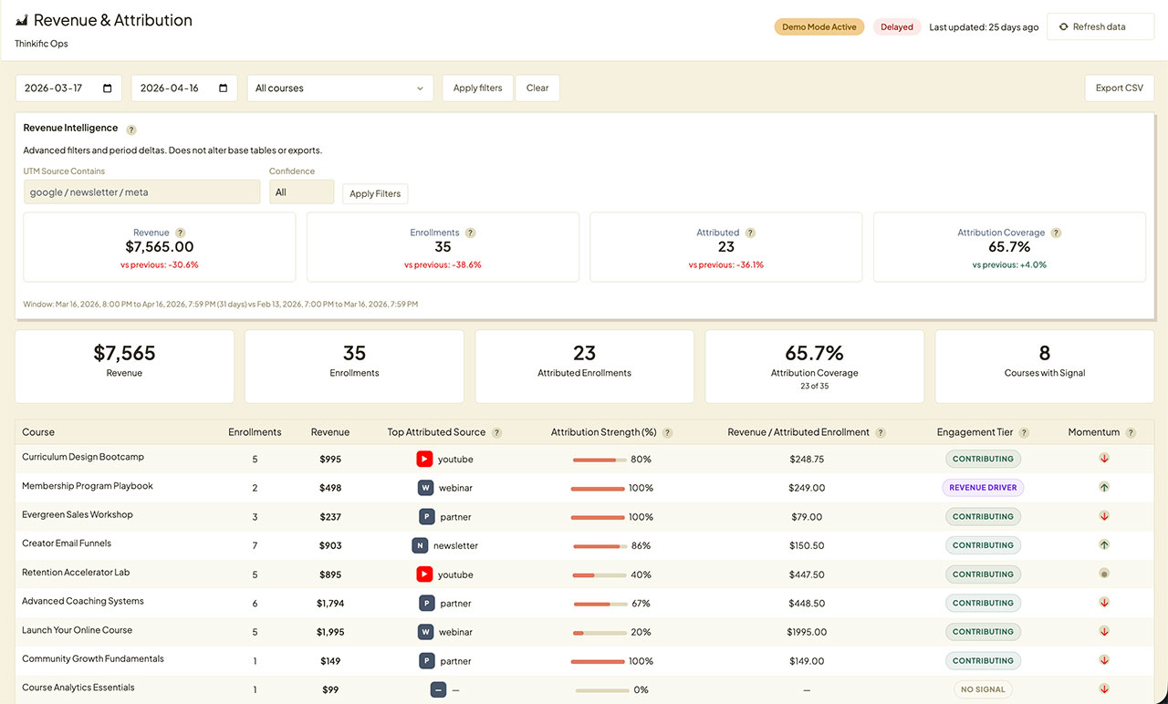 WP SignalStack dashboard showing revenue analytics